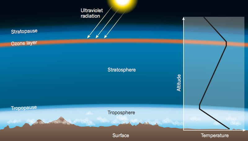 stratosphere_of_earth